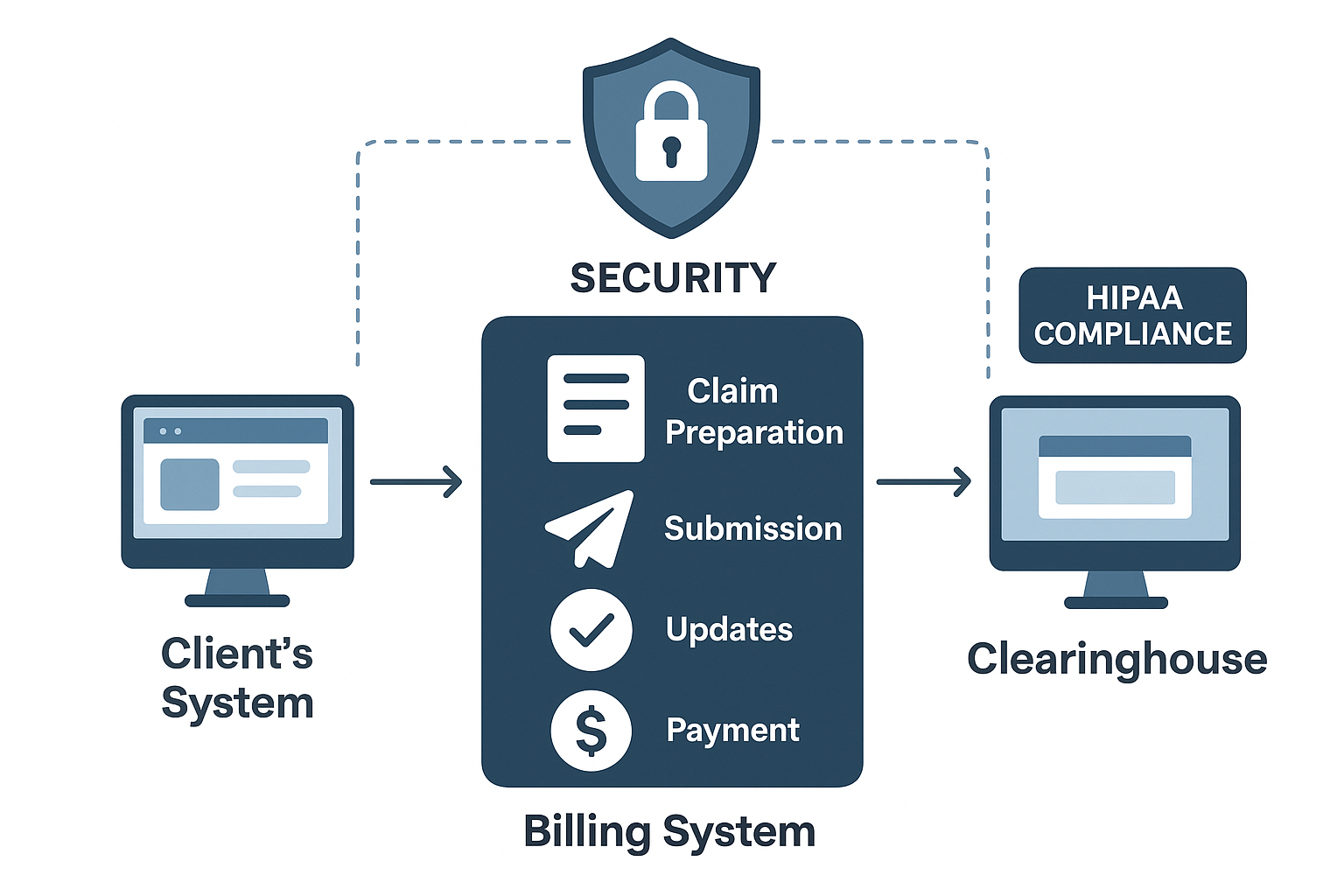 Healthcare revenue cycle management dashboard