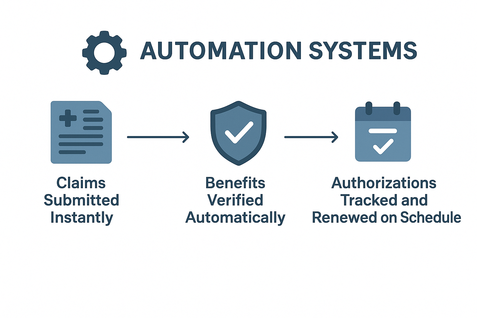 Automation workflow